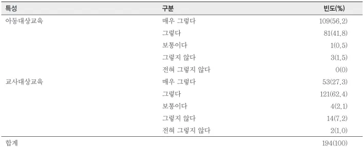 표 6. 학력에 따른 교사 대상 구강보건교육의 필요성 차이