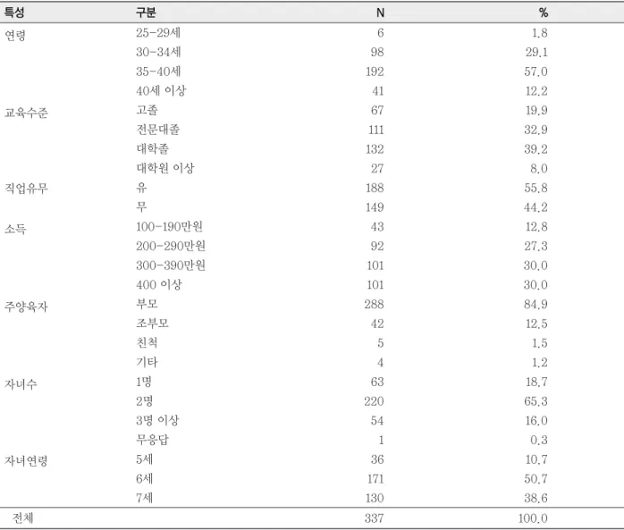 표 1. 연구대상의 일반적인 특성 특성 구분 N % 연령 25-29세 6 1.8 30-34세 98 29.1 35-40세 192 57.0 40세 이상 41 12.2 교육수준 고졸 67 19.9 전문대졸 111 32.9 대학졸 132 39.2 대학원 이상 27 8.0 직업유무 유 188 55.8 무 149 44.2 소득 100-190만원 43 12.8 200-290만원 92 27.3 300-390만원 101 30.0 400 이상 101 30.0 주양육자 부모