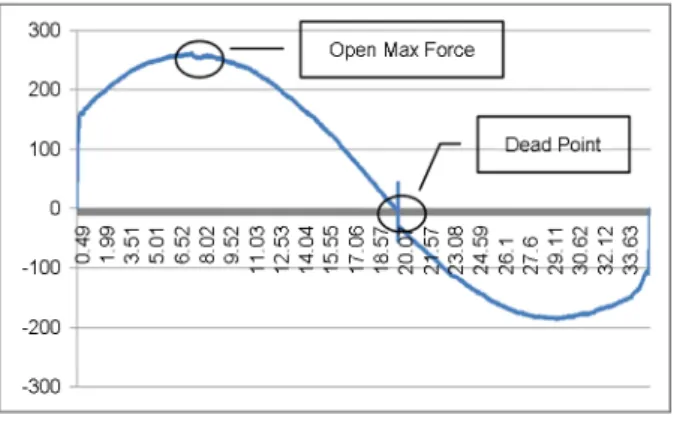 Figure 3. Sliding force garph 