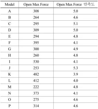 Table 1. Open max force and Satisfaction score  Model  Open Max Force  Open Max Force  만족도