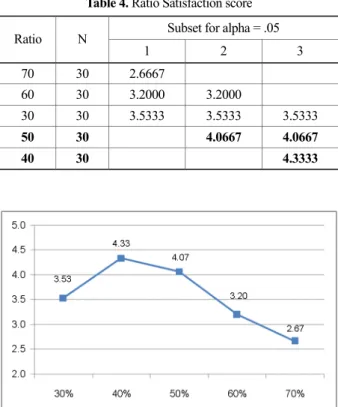 Table 4. Ratio Satisfaction score  Subset for alpha = .05  Ratio N  1 2 3  70 30 2.6667  60 30 3.2000 3.2000  30 30 3.5333 3.5333 3.5333  50 30  4.0667 4.0667  40 30  4.3333 