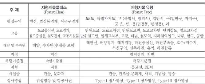표 2. 기본공간정보의 항목 운용모델 중앙관리기관 부분구축 및 활용기관 완전 중앙관리형 생산사양, 초기구축, 갱신, 품질관리, 유통 갱신정보의 제공, 이용 각 부분 책임운영형 생산사양, 유통 초기구축, 갱신, 품질관리, 이용 절충 관리형 생산사양, 초기구축, 품질관리, 유통 갱신, 품질관리, 이용 완전 분산관리형 생산사양, 유통게이트웨이제공 초기구축, 갱신, 품질관리, 이용, 유통표 3
