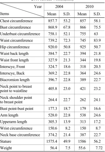 Table 2. Item of drop values and body indexes  Item  Calculation