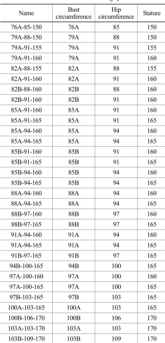 Table 8. Construction of  sizing system  Name  Bust  circumference  Hip  circumference  Stature 76A-85-150 76A  85  150  79A-88-150 79A  88  150  79A-91-155 79A  91  155  79A-91-160 79A  91  160  82A-88-155 82A  88  155  82A-91-160 82A  91  160  82B-88-160