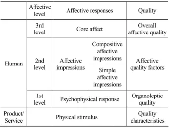 Table 1. The structure of the affective responses and  corresponding affective quality