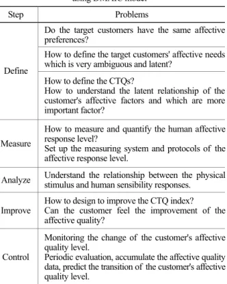Table 2. Problems to improve the affective quality  using DMAIC model 