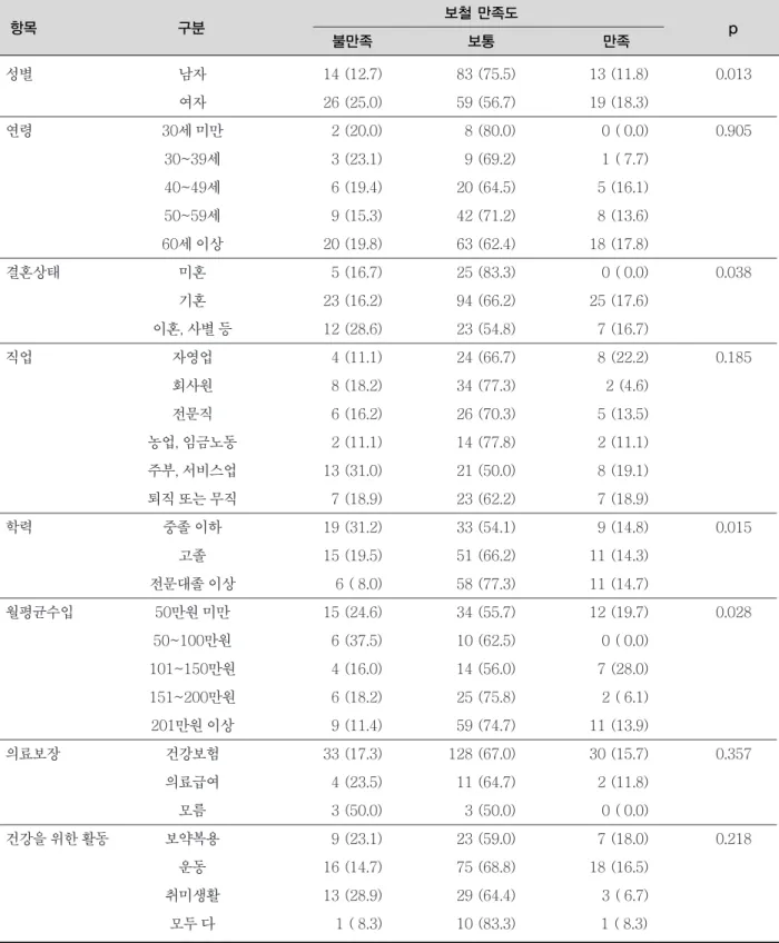 표 8. 보철 만족도 항목 구분 보철 만족도 불만족 보통 만족 p 성별 남자 14 (12.7) 83 (75.5) 13 (11.8) 0.013 여자 26 (25.0) 59 (56.7) 19 (18.3) 연령 30세 미만 2 (20.0) 8 (80.0) 0 ( 0.0) 0.905 30~39세 3 (23.1) 9 (69.2) 1 ( 7.7) 40~49세 6 (19.4) 20 (64.5) 5 (16.1) 50~59세 9 (15.3) 42 (71.2) 8 (13.