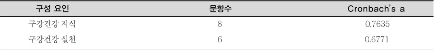 표 1. 구강건강 지식 및 실천문항 신뢰도 구성 요인 문항수 Cronbach’ s a 구강건강 지식 8 0.7635  구강건강 실천 6 0.6771 표 2