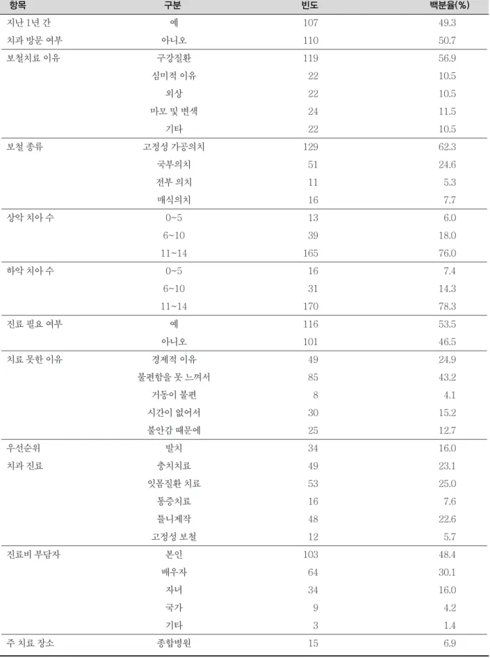 표 5. 보철치료 특성 항목 구분 빈도 백분율(%) 지난 1년 간 예 107 49.3 치과 방문 여부 아니오 110 50.7 보철치료 이유 구강질환 119 56.9 심미적 이유 22 10.5 외상 22 10.5 마모 및 변색 24 11.5 기타 22 10.5 보철 종류 고정성 가공의치 129 62.3 국부의치 51 24.6 전부 의치 11 5.3 매식의치 16 7.7 상악 치아 수 0~5 13 6.0 6~10 39 18.0 11~14 165 76.0 하악