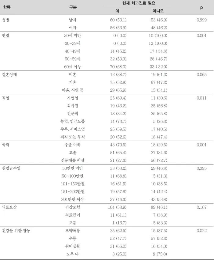 표 7.  현재 치과진료 필요 여부 항목 구분 현재 치과진료 필요 예 아니오 p 성별 남자 60 (53.1) 53 (46.9) 0.999 여자 56 (53.9) 48 (46.2) 연령 30세 미만 0 ( 0.0) 10 (100.0) 0.001 30~39세 0 ( 0.0) 13 (100.0) 40~49세 14 (45.2) 17 ( 54.8) 50~59세 32 (53.3) 28 ( 46.7) 60세 이상 70 (68.0) 33 ( 32.0) 결혼상태 미혼 1