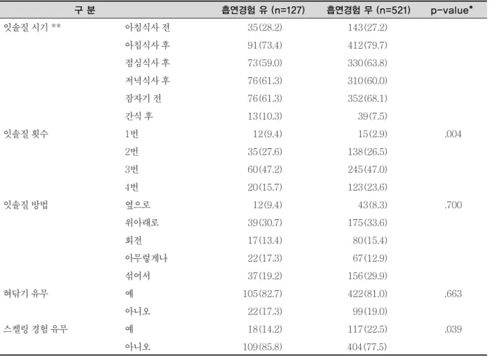 표 6. 흡연경험 여부에 따른 구강보건행동 구 분 흡연경험 유 (n=127) 흡연경험 무 (n=521) p-value* 잇솔질 시기 ** 아침식사 전 35(28.2) 143(27.2) 아침식사 후 91(73.4) 412(79.7) 점심식사 후 73(59.0) 330(63.8) 저녁식사 후 76(61.3) 310(60.0) 잠자기 전 76(61.3) 352(68.1) 간식 후 13(10.3) 39(7.5) 잇솔질 횟수 1번 12(9.4) 15(2.9) .0