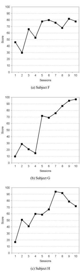 Figure 6. Typical driving scores in normal group with  driver license 