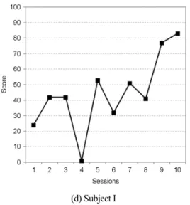 Figure 7. Typical driving scores in normal group  without driver license 