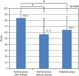 Figure 10. Mean driving scores in three different groups 