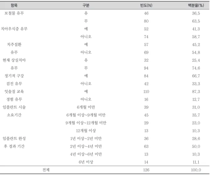 표 2. 연구대상자의 구강보건관련 특성 항목 구분 빈도(N) 백분율(%) 보철물 유무 유 46 36.5 무 80 63.5 치아우식증 유무 예 52 41.3 아니오 74 58.7 치주질환 예 57 45.2 유무 아니오 69 54.8 현재 상실치아 유 32 25.4 유무 무 94 74.6  정기적 구강 예 84 66.7  검진 유무 아니오 42 33.3 잇솔질 교육 예 110 87.3 경험 유무 아니오 16 12.7 임플란트 시술 6개월 미만 39 31.0 