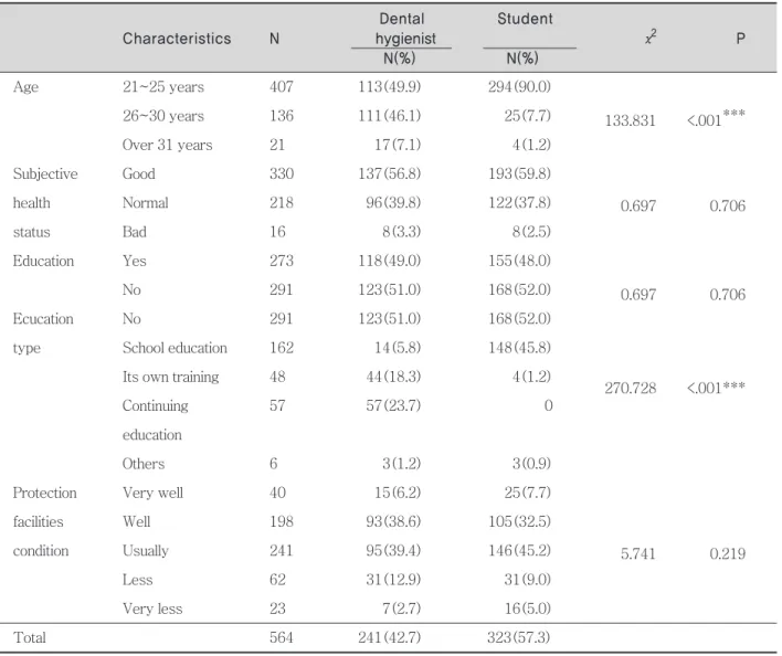 Table 1. General charateristics of subject 