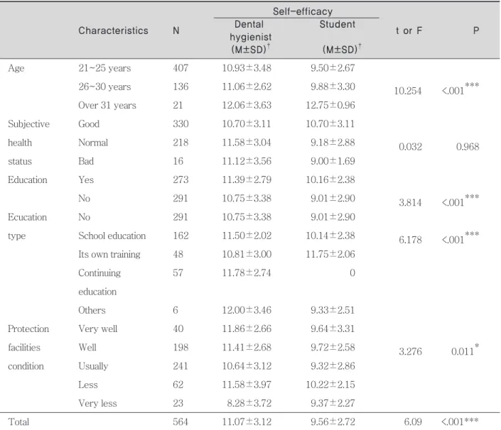 Table 3. Difference of knowledge on RSM according to the general characteristics 