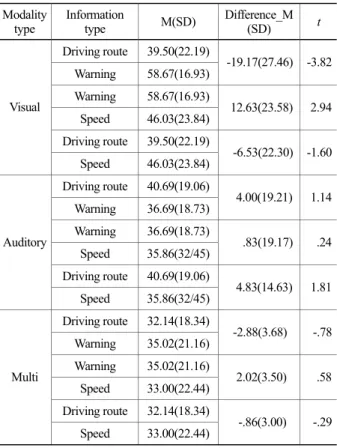 Table 12. Difference analysis of the driving-workload for  each information  Information  type  Modality type  M(SD)  Difference_M(SD)  t  Visual 39.50(22.19)  Auditory 40.69(19.06)  -1.19(24.46) -.27  Visual 39.50(22.19)  Multi 32.14(18.34)  7.36(18.98) 2