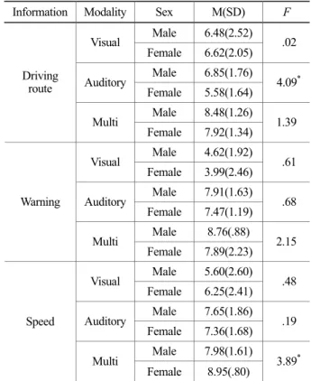 Table 14. Difference analysis of the reaction time for  modality type 