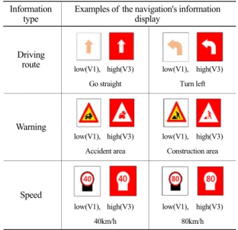 Table 3. Visual representation of the information according  to its strength 