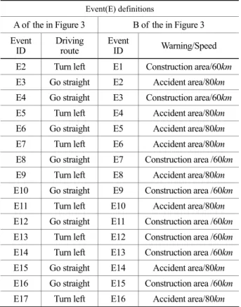 Figure 3에  (A)에서  E1, E18과  같이  네모로  표현된  것은  실제  이벤트(정보  제공)가  발생하는  지점이  아니고,  단지,  주행  경로에  순번에만  해당한다