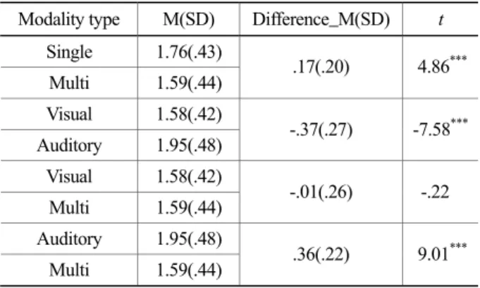 Table 8. Difference analysis of the reaction time for  modality type