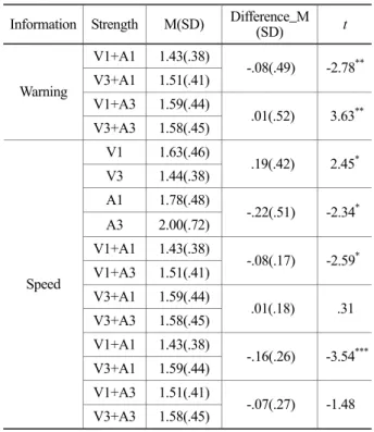 Table 9. Difference analysis of the reaction time for strength  (Continued)