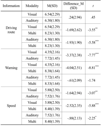 Table 10. Difference analysis of the understanding Information Modality M(SD)  Difference_M