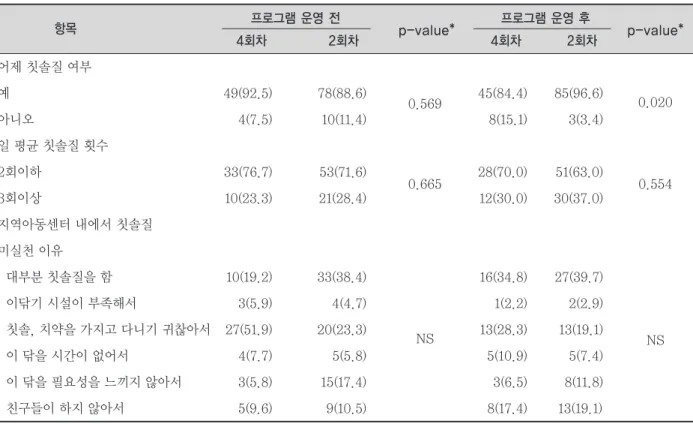표 8. 구강건강증진 프로그램 운영 전-후 회차별 치면세균막지수의 변화† 평균±표준편차