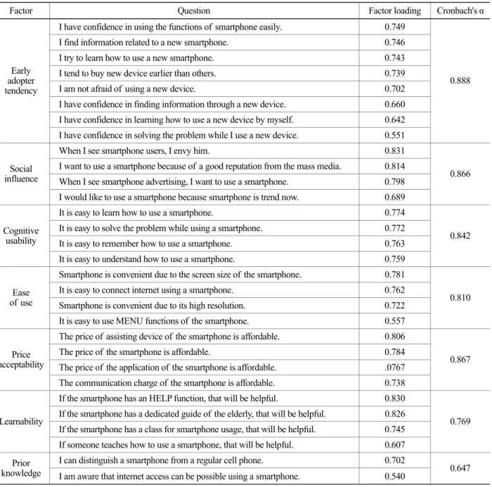 Table 2. The results of  factor analysis 