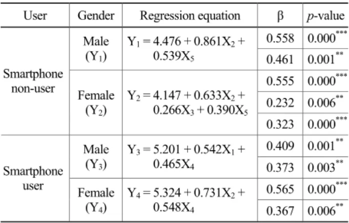 Table 4. The results of regression analysis; Smartphone  users vs. non-users by gender 