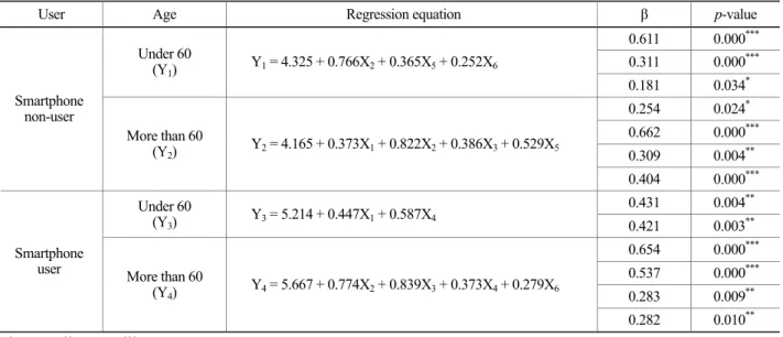 Table 6. The results of regression analysis; Smartphone users vs. non-users by educational background 