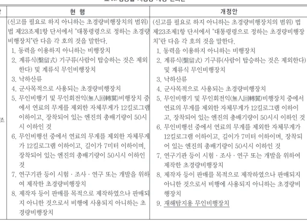 표 10. 항공법 시행령 개정 건의안 조 항 현 행 개정안 제14조 (신고를 필요로 하지 아니하는 초경량비행장치의 범위) 법 제23조제1항 단서에서 "대통령령으로 정하는 초경량비행장치"란 다음 각 호의 것을 말한다.1