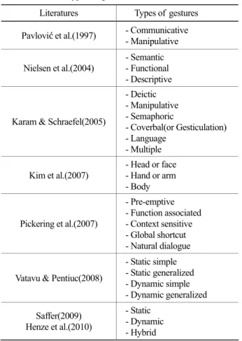 Table 1은 기존 연구들에서 발견된 다양한 제스처 유형들 을  보여준다. Karam &amp; Schraefel(2005)은 제스처를 아래 와  같은  6가지  유형으로  분류하였다