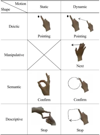 Table 2. Taxonomy of gestures and their examples Motion