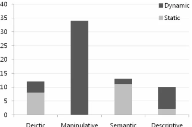Figure 1. Frequencies of  different types of gestures that  appeared in the literatures or design cases 