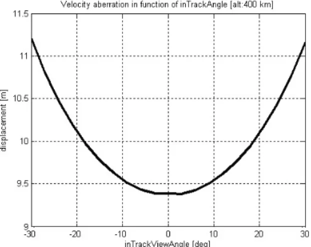Fig. 3 shows the ground coordinates displacement due to the velocity aberration in function of inTrackViewAngle