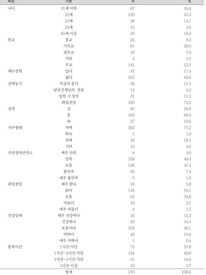 표 1. 일반적 특성 특성 구분 N % 나이 21세 이하 67 24.8 22세 122 45.2 23세 38 14.1 24세 15 5.6 25세 이상 28 10.4 종교 불교 25 9.3 기독교 81 30.0 천주교 19 7.0 기타 4 1.5 무교 141 52.2 재수경험 있다 47 17.4 없다 223 82.6 선택동기 적성과 흥미 30 11.1 담임선생님의 권유 14 5.2 입학 시 성적 31 11.5 취업전망 193 72.2 성적 상 80 29.6 