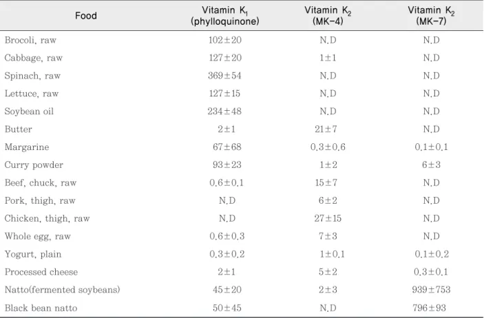 Table 1. Vitamin K content of food supply unit : ㎍/100g