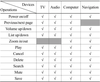 Table 1. Representative devices and operations  Devices 