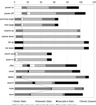 Table 3. Taxonomy of gestures in this study (Kim 2012)  Motion 