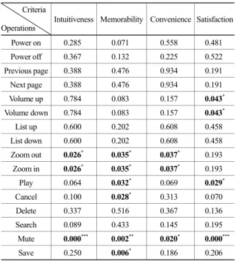 Table 4. Results of  nonparametric test on subjective evaluations to the derived gestures every operations(p-value)  Criteria