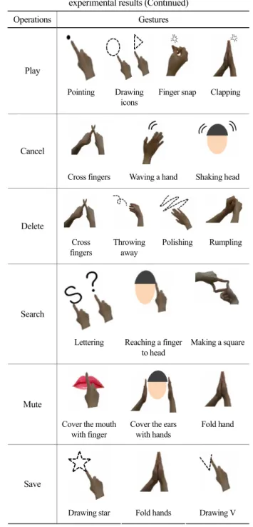 Table 5. Established gesture dictionary from the  experimental results (Continued) 