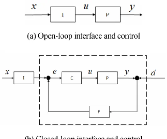 Figure 2. The block diagram of contactless interface/control 