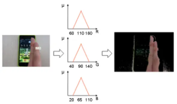 Figure 4. Fuzzy color based hand gesture recognition 