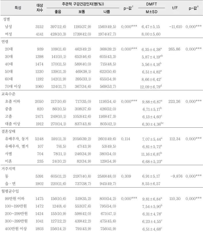 표 1. 인구사회학적 특성에 따른 주관적 구강건강인지와 우식경험영구치지수(DMFT) •성별, 연령, 거주지역 505명, 교육수준 545명, 결혼상태 1,504명, 월평균수입 583명 결측치 있음