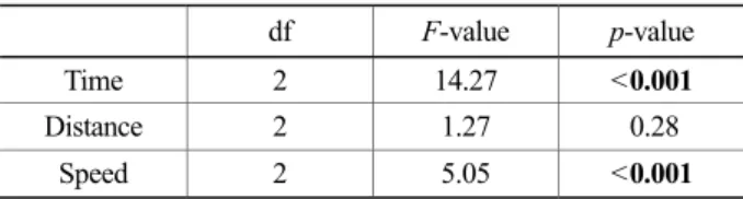 Table 4. Summary of paired t-test 
