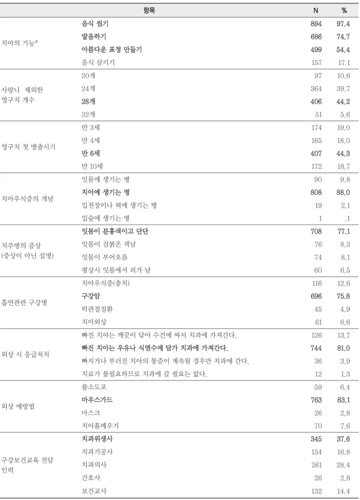 표 2. 구강보건지식에 관한 인지율 항목 N % 치아의 기능* 음 음식 식 씹 씹기기 8 89 944 9 97 7..44발발음음하하기기6688667744..77 아 아름 름다 다운 운 표 표정 정 만 만들 들기기 4 49 99 9 5 54 4..44 음식 삼키기 157 17.1 사랑니 제외한 영구치 개수 20개 97 10.624개36439.7 2 28 8개개 4 40 066 4 44 4..22 32개 51 5.6 영구치 첫 맹출시기 만 3세 174 19.
