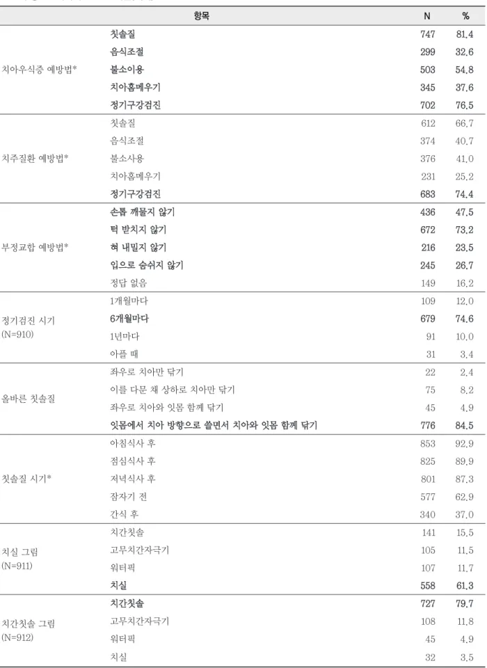 표 2. 구강보건지식에 관한 인지율(계속) 항목 N % 치아우식증 예방법* 칫 칫솔 솔질질 7 74 477 8 811..44음음식식조조절절2299993322..66불불소소이이용용5500335544..88 치 치아 아홈 홈메 메우 우기기 3 34 455 3 37 7..66 정 정기 기구 구강 강검 검진진 7 70 022 7 76 6..55 치주질환 예방법* 칫솔질 612 66.7음식조절37440.7불소사용37641.0 치아홈메우기 231 25.2 정 정기 