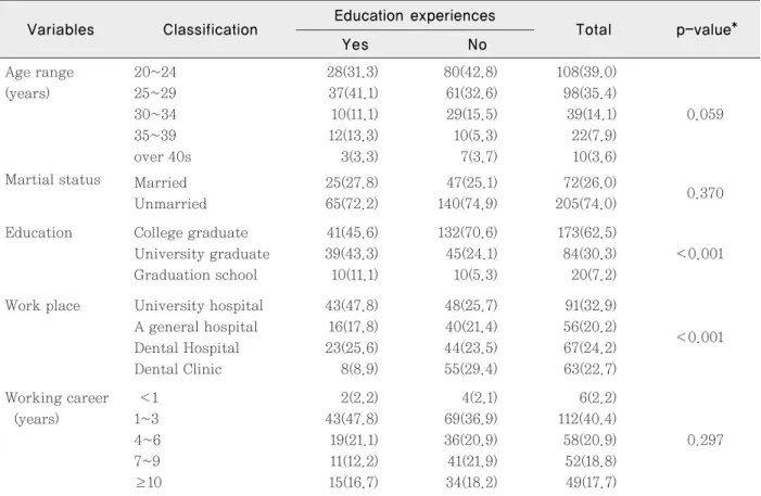 Table 1. The general characteristics of the subjects                             (Unit: N, %) Variables Classification Education experiences